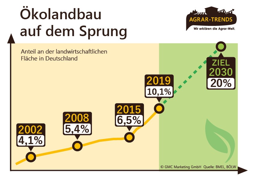 Nachfrage nach regionalen Erzeugnissen und Bio-Produkten im Aufwind / 20-Prozent-Ökolandbau-Ziel für 2030 wird erreichbar / Preis- und Kostendruck Hemmschuh für das weitere Wachstum