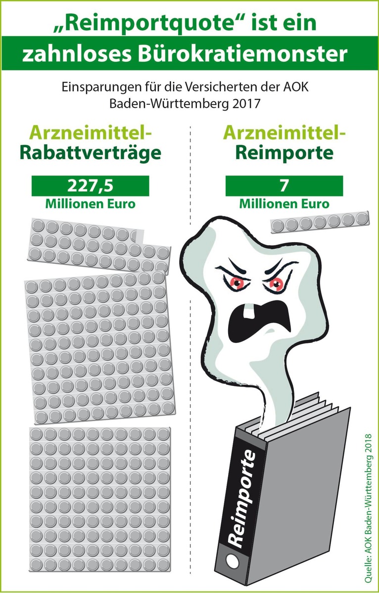 Mehr Sicherheit und weniger Bürokratie: Apotheker, Ärzte und AOK Baden-Württemberg fordern Abschaffung der Importquote