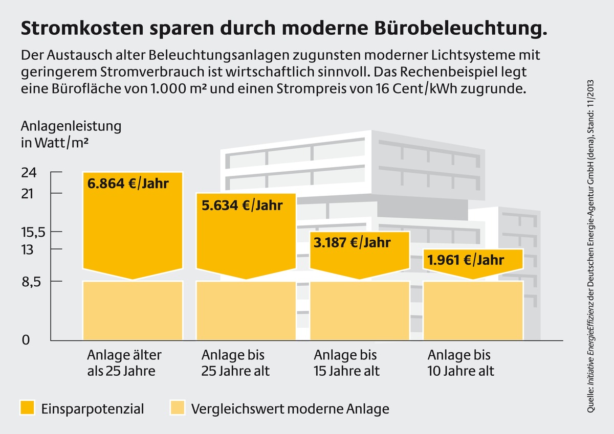 Effiziente Beleuchtung rechnet sich für Unternehmen - insbesondere in der Winterzeit / Überprüfung und Reduzierung der Kosten mit Online-Ratgeber der dena (FOTO)