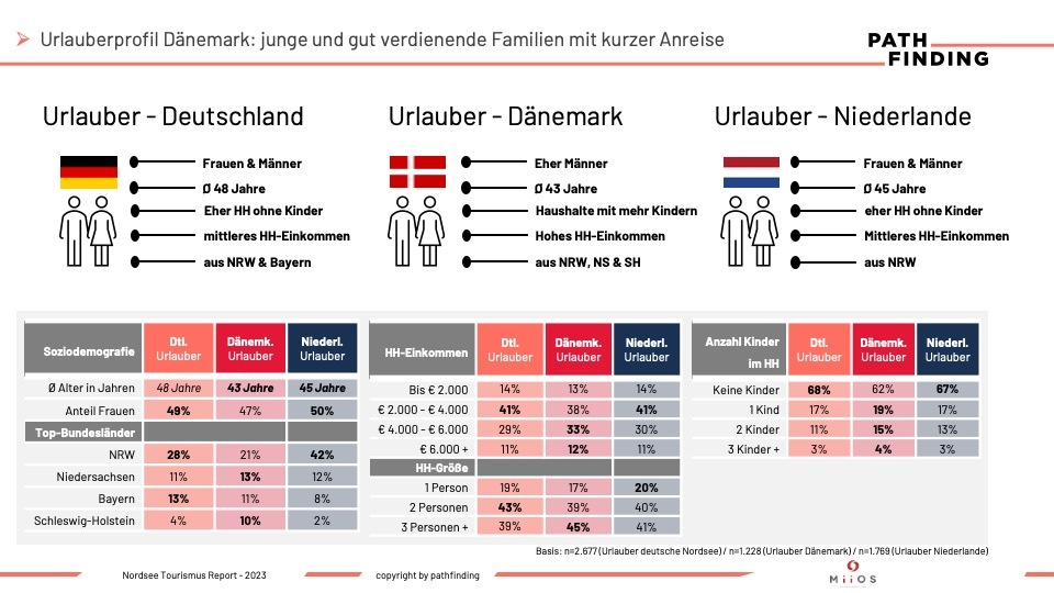 Tourismus an der Nordsee: Was machen Dänemark und die Niederlande besser als Deutschland?