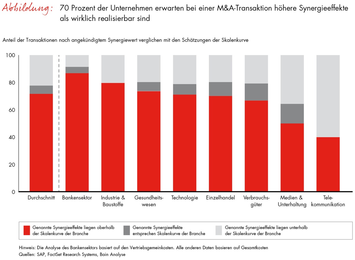 Bain-Studie zu M&amp;A-Transaktionen: Synergieeffekte werden oftmals überschätzt (FOTO)