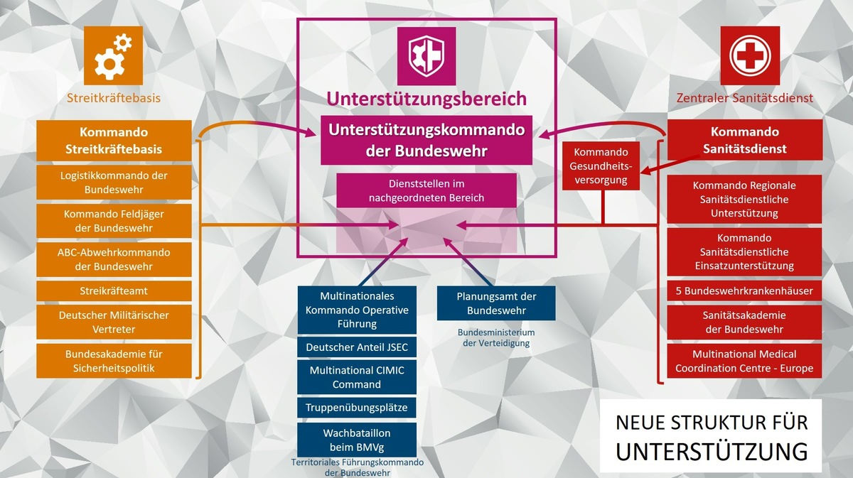 Reorganisation der Bundeswehr: Unterstützungskommando in Bonn neu aufgestellt / Am heutigen 1. Oktober 2024 wurde in Bonn das Unterstützungskommando der Bundeswehr offiziell in Dienst gestellt.