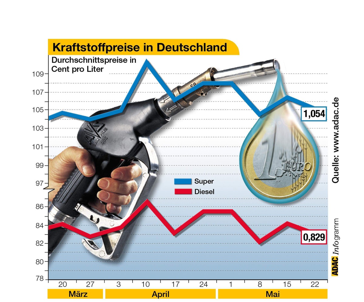 Kraftstoffpreise in Deutschland