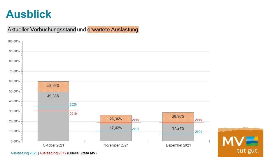 PM 70/201 Auf den Herbst kommt es an: Gute Nebensaison ist Voraussetzung für weitere Stabilisierung der Branche