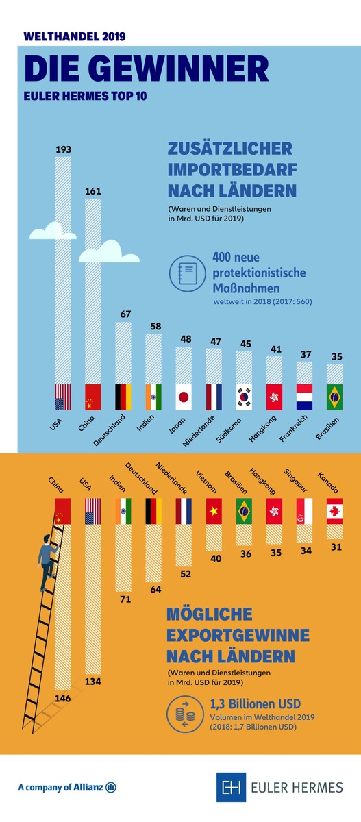 Euler Hermes Studie: &quot;Protektionismus-Show&quot; geht weiter, aber kein Handelskrieg