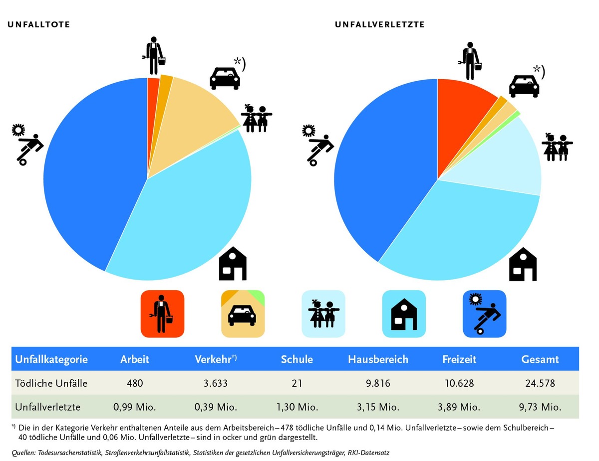 Zahl der Unfalltoten in Deutschland auf rund 25.000 gestiegen / BAuA veröffentlicht Unfallstatistik für Deutschland für 2015