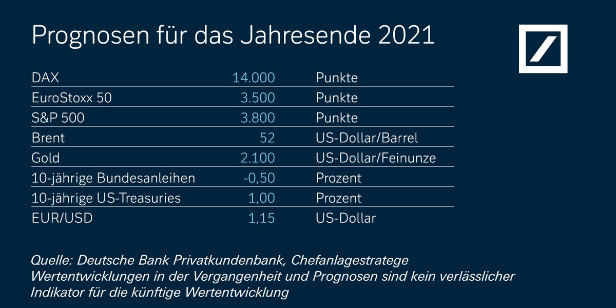 Kapitalmarktausblick 2021: Ein Jahr mit Chancen, die gesucht und gefunden werden müssen