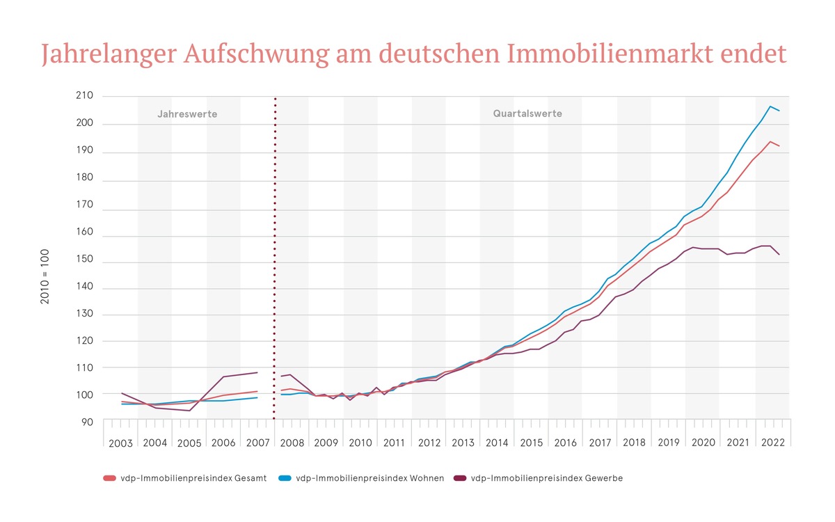 Anzeichen für Trendwende bei Immobilienpreisen