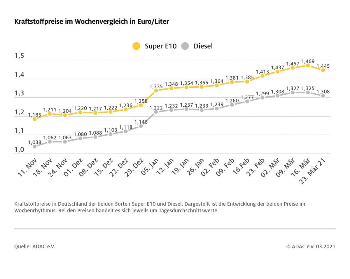 Kraftstoffpreise sinken deutlich / Erstmals Preisrückgang bei Benzin nach 15 Wochen Anstieg / Rohöl gegenüber Vorwoche sechs Dollar billiger