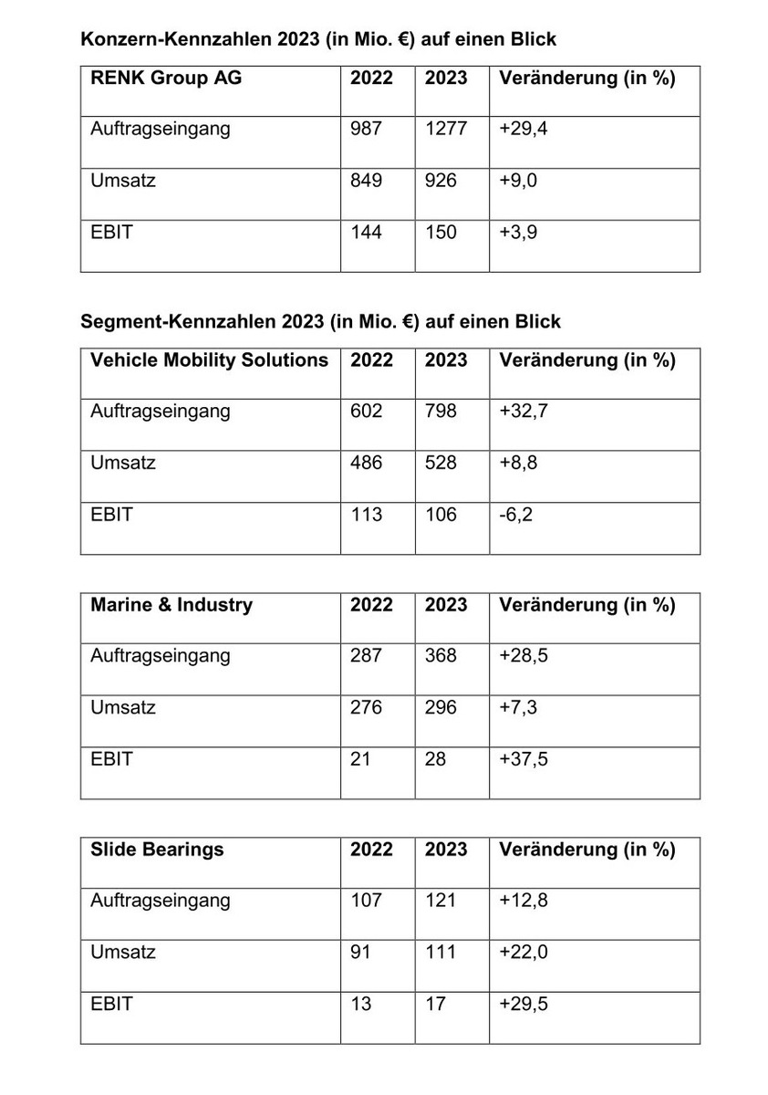 Geschäftsjahr 2023: RENK Group AG setzt profitablen Wachstumskurs fort