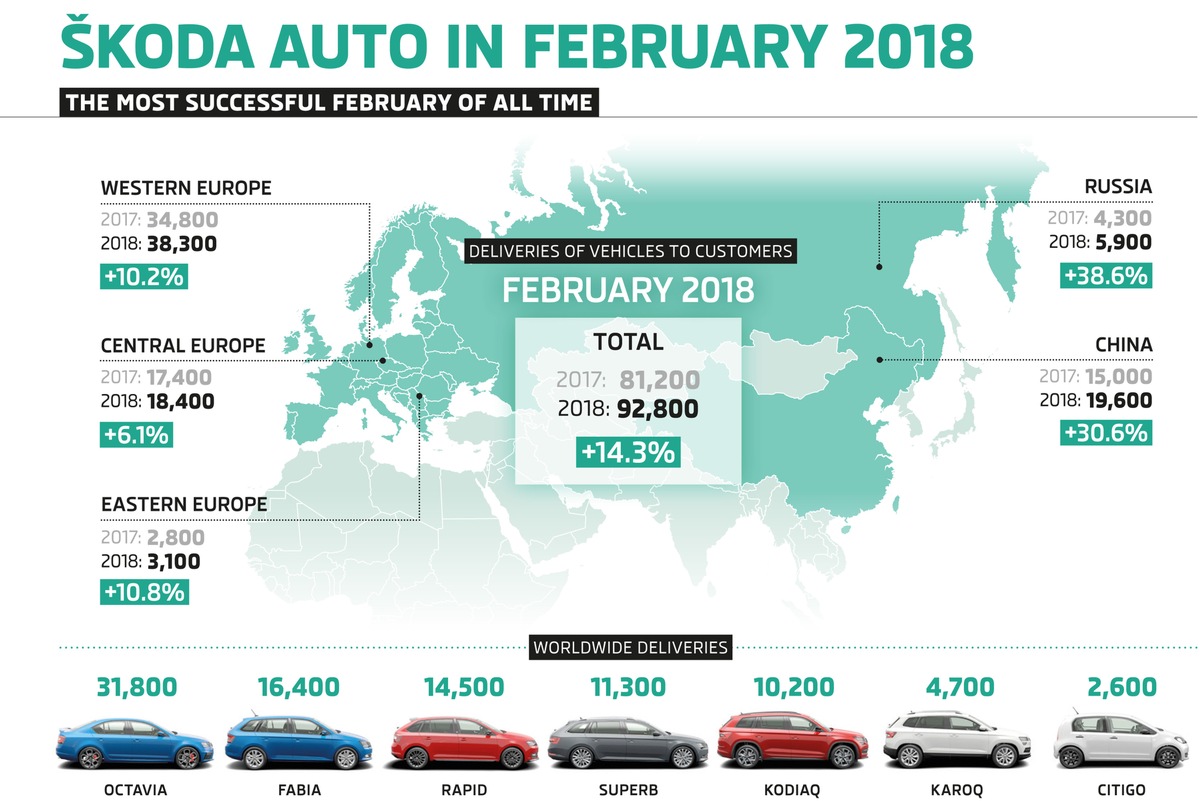 SKODA AUTO erzielt bestes Februar-Ergebnis der bisherigen Unternehmensgeschichte (FOTO)