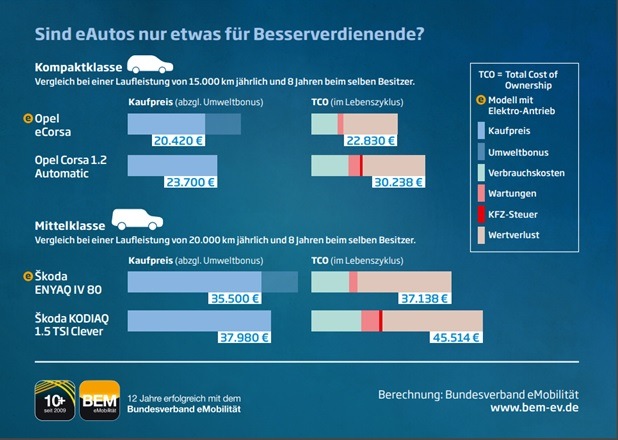 BEM-Pressemitteilung: eAuto-Kauf: Kosten deutlich unter Verbrenner-Pkw-Niveau