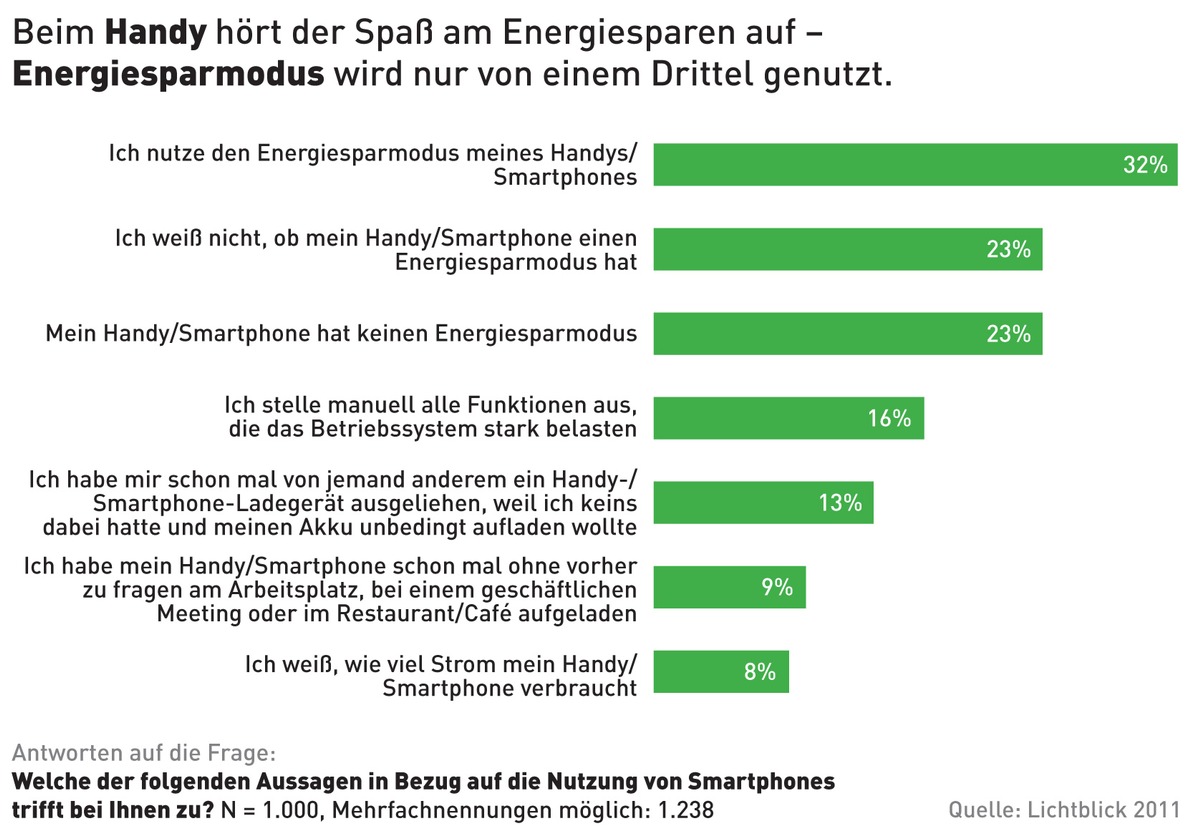 Smartphone: Nur jeder Dritte nutzt Energiesparmodus (mit Bild)