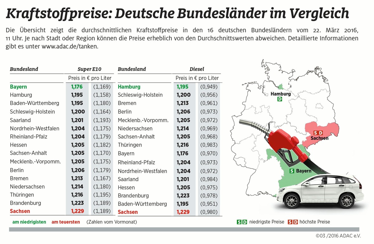 Benzin in Bayern am billigsten / Sachsen tanken laut ADAC-Ländervergleich am teuersten