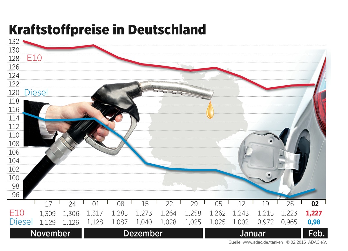 Kraftstoffpreise ziehen leicht an / Ölpreis legt seit vergangener Woche zu