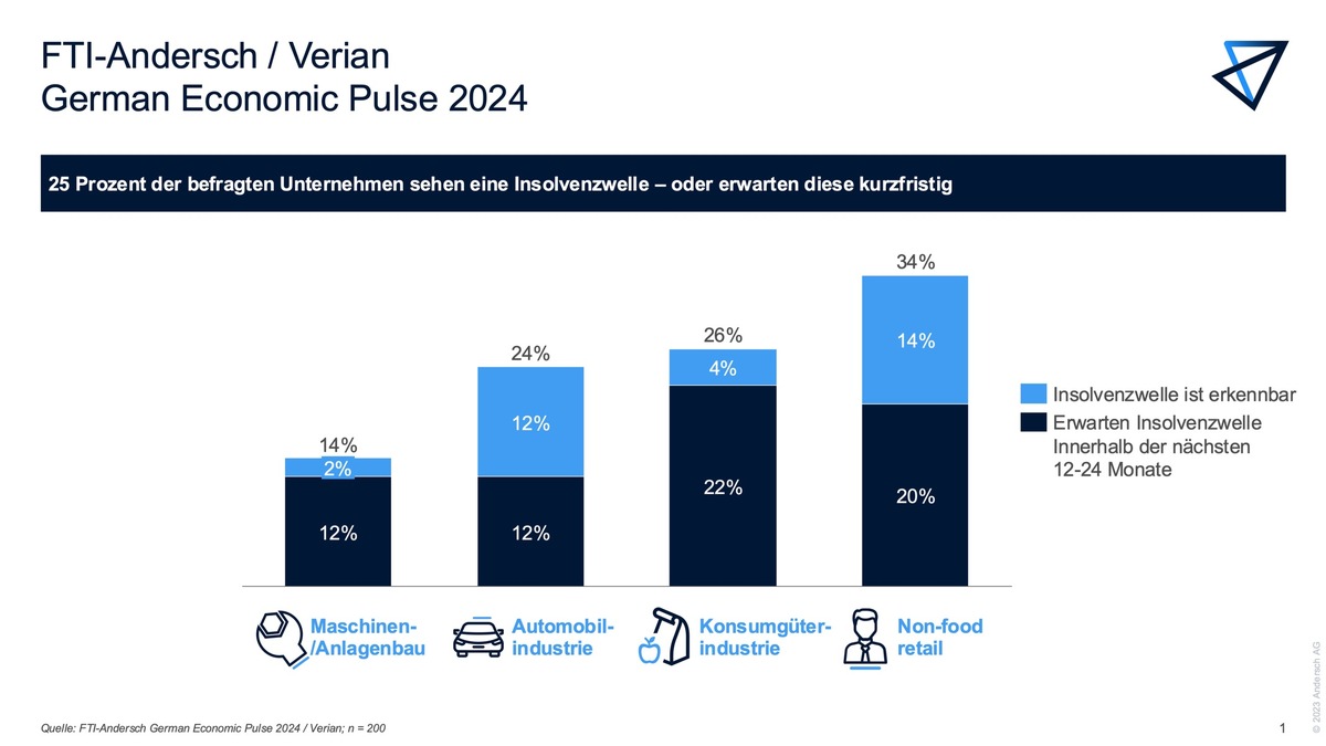 Verian-Untersuchung: Die Insolvenzwelle kommt – das sagt jedes vierte Unternehmen / So reagieren die Unternehmen jetzt