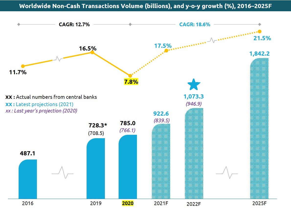 World Payments Report 2021: Banken müssen dringend die nächste Generation von Zahlungsdiensten einführen, um im Rennen zu bleiben