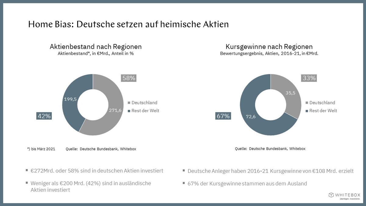 Aktienstudie: &quot;Home Bias&quot; kostet deutsche Anleger über 100 Milliarden Euro Rendite in fünf Jahren