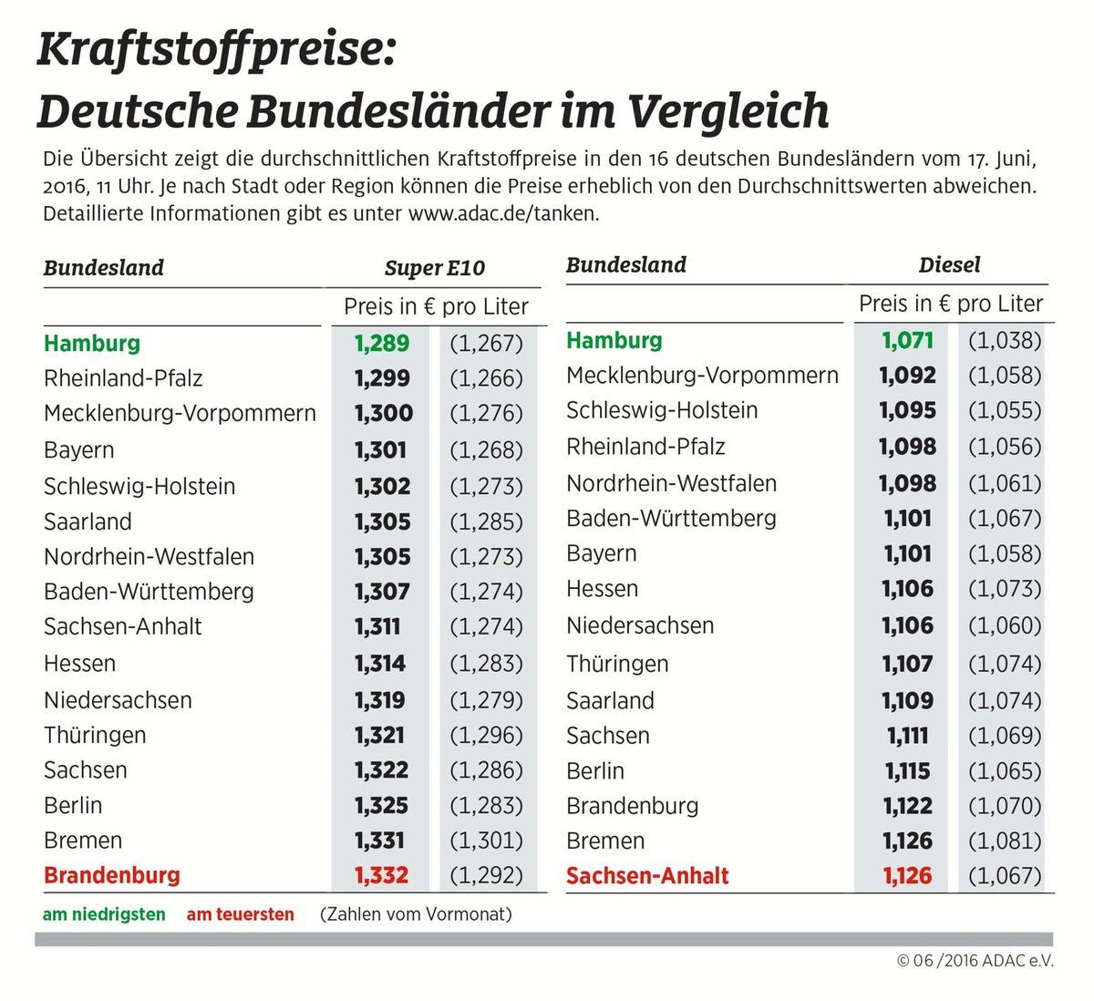 Norddeutsche tanken billiger / Kraftstoffpreise in Hamburg am niedrigsten, in Brandenburg und Sachsen-Anhalt am höchsten / Preisunterschiede von bis zu 5,5 Cent