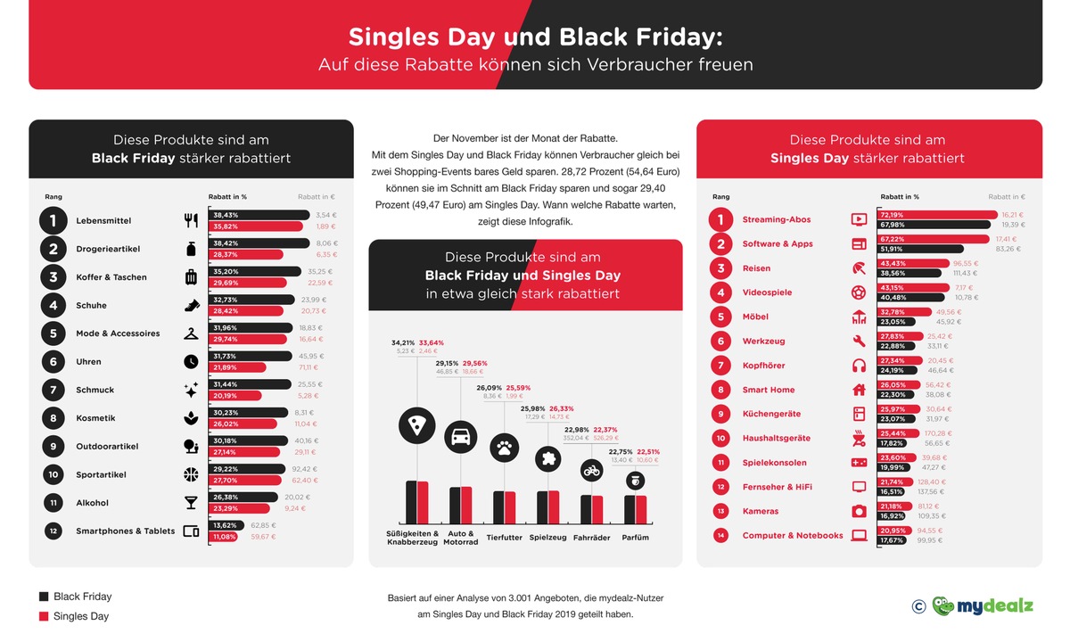 Rabatte am Singles Day, Black Friday und Cyber Monday: So viel können Verbraucher sparen