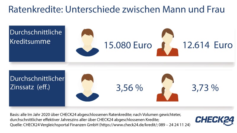 Ratenkredite: Noch immer große Unterschiede zwischen Mann und Frau