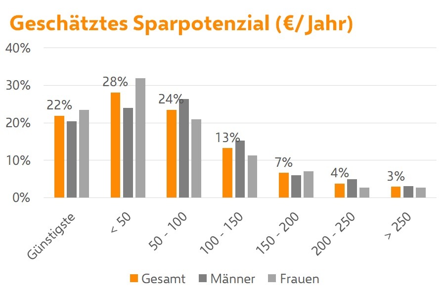 Krankenkasse: Hälfte der Versicherten muss mehr zahlen - Sparpotenzial unterschätzt