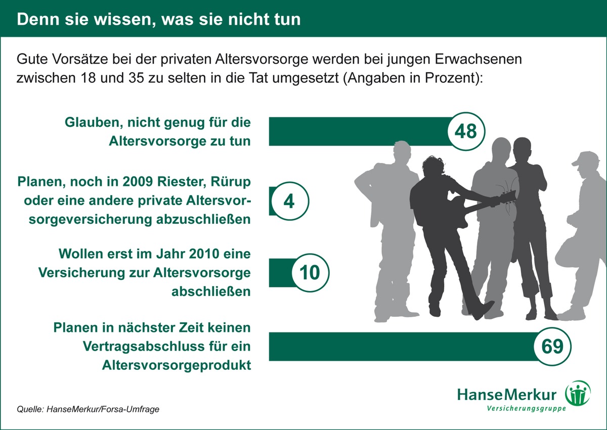 Altersvorsorge zu selten guter Vorsatz / Denn sie wissen, was sie nicht tun! HanseMerkur-Studie: Junge Erwachsene kennen ihre Versorgungslücke. Aber nur wenige nehmen sich vor, sie bald zu schließen