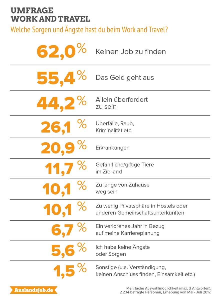 Umfrage: Work and Travel ist direkt nach dem Abitur besonders beliebt - Welche Motive und Sorgen haben Backpacker?