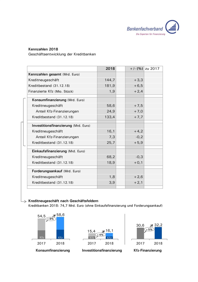 Geschäftszahlen 2018: Kreditbanken finanzieren mehr Konsum- und Investitionsgüter