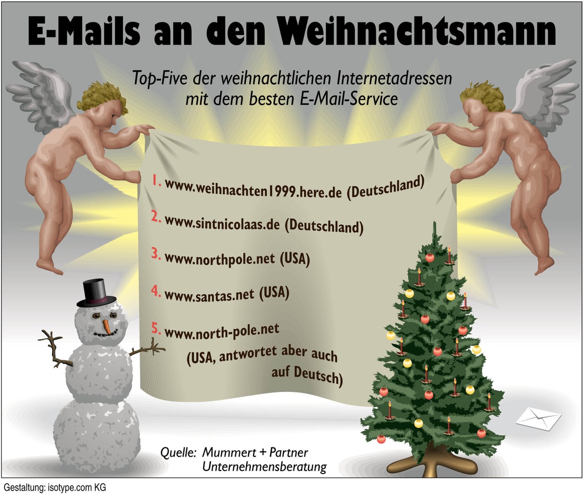 Weihnachtsmänner im Internet: meistens unzuverlässig und faul