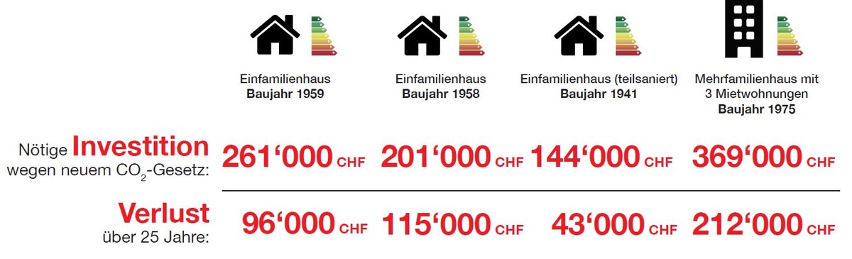 Mediencommuniqué HEV Schweiz: Neues CO2-Gesetz verteuert das Wohnen massiv - der &quot;GEAK®Plus&quot; beweist es