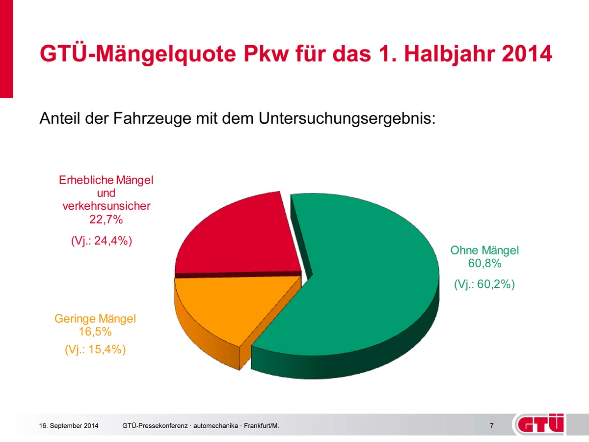 GTÜ-Report: Leichter Rückgang der Pkw-Mängel im ersten Halbjahr 2014 (FOTO)