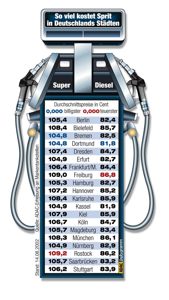 Kraftstoffpreise in 20 deutschen Städten / ADAC: Ferien wurden für Preiserhöhungen genutzt