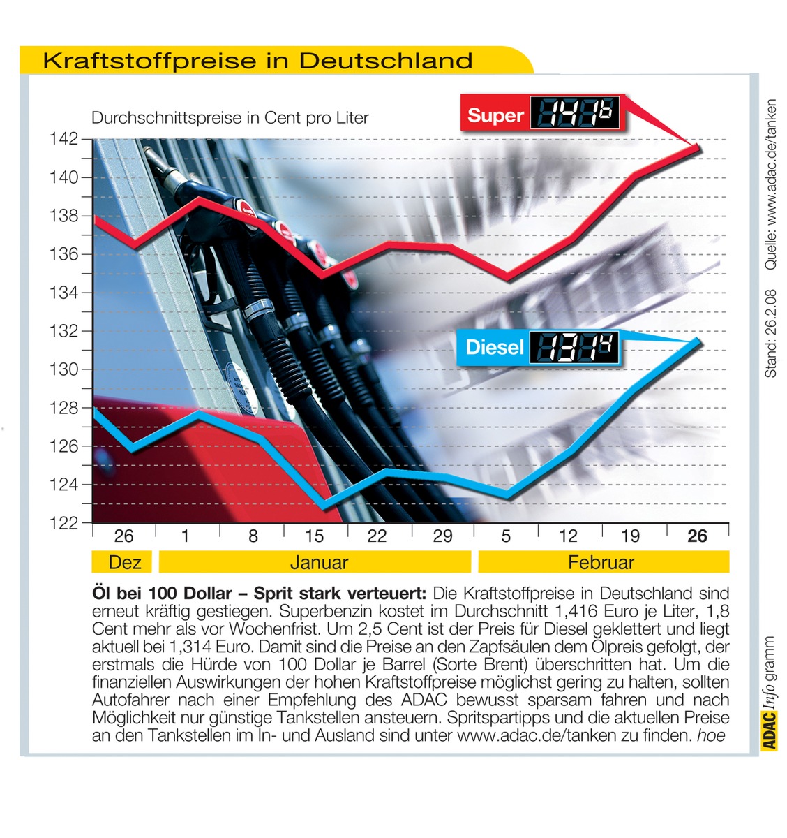 ADAC-Grafik: Aktuelle Kraftstoffpreise in Deutschland