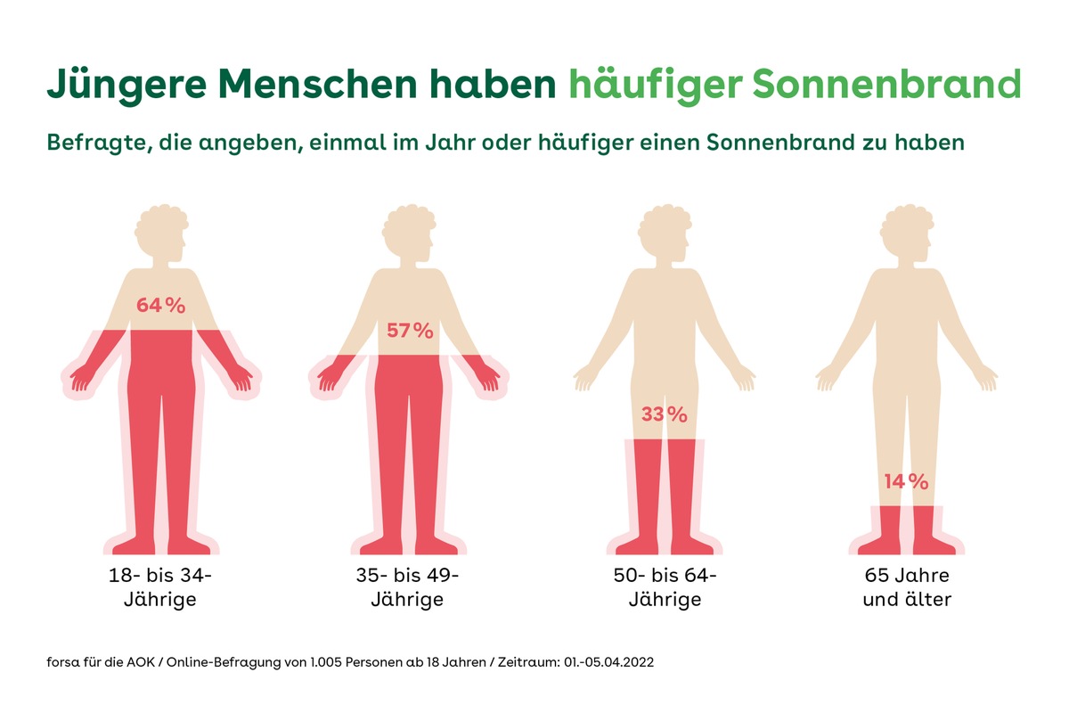 AOK-Umfrage: Jeder Zweite Hat Angst Vor Hautkrebs / Bei Sonnenschutz ...