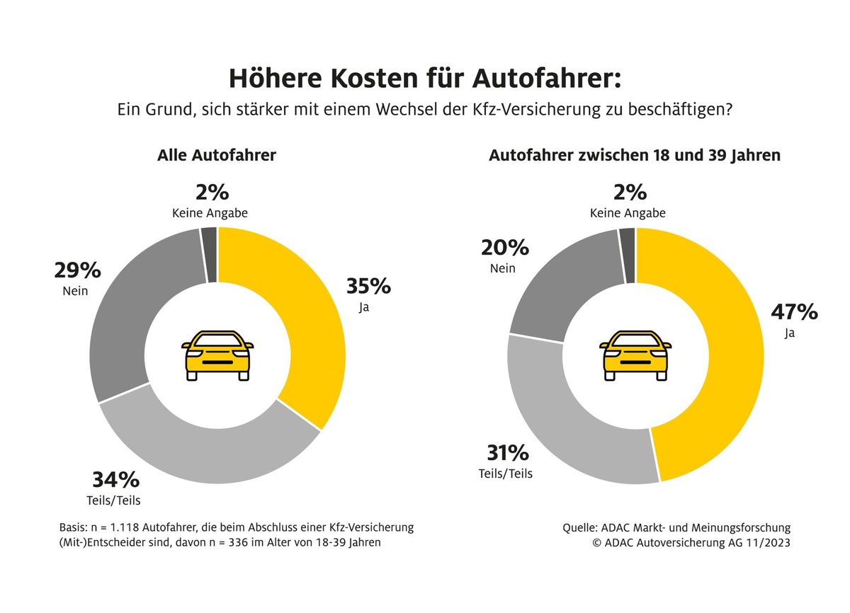 ADAC Autoversicherung: Autofahrer senken Kosten über Mobilitätsverhalten und Kfz-Versicherung