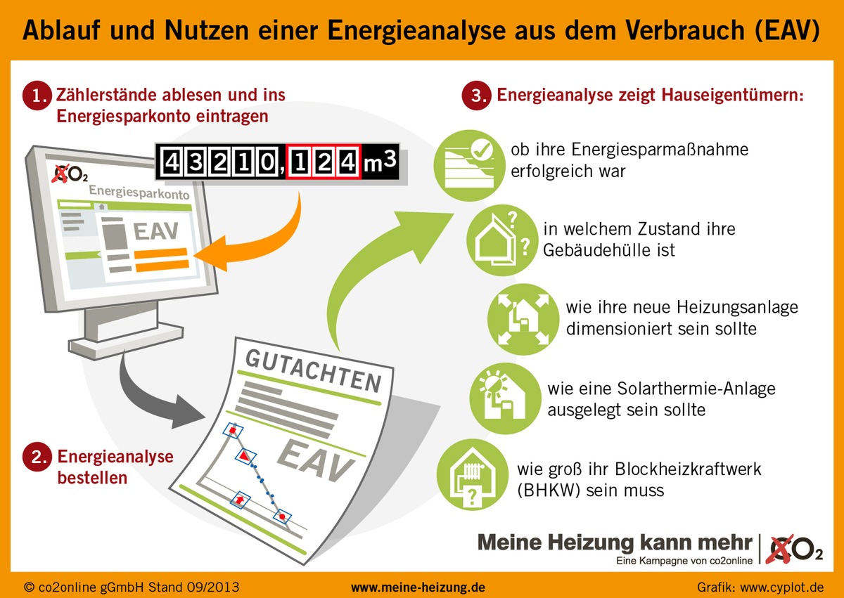 Energieverbrauch fürs Heizen senken: neue Analyse-Methode für Sparpotenziale, Erfolgskontrolle und Planung / Geeignet für Eigentümer von Ein- und Mehrfamilienhäusern mit Zentralheizung (BILD)