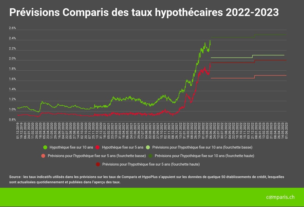 Communiqué de presse : Pas de nouvelle envolée en perspective