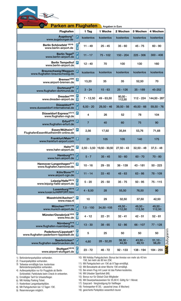 Parken an deutschen Flughäfen / Gut informiert - günstig geparkt / ADAC-Infogramm mit aktuellen Parkgebühren