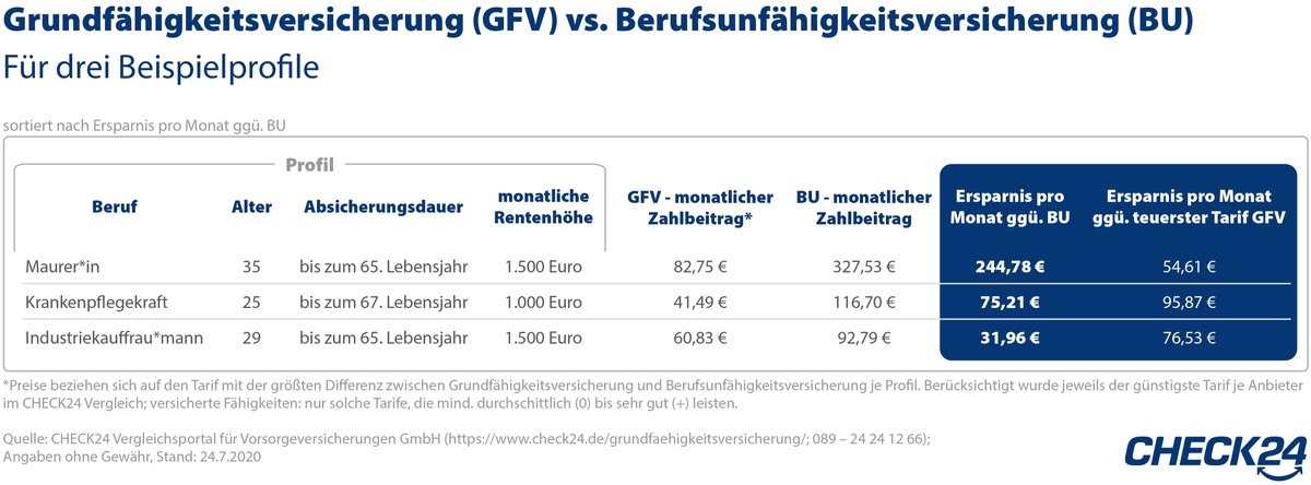 Grundfähigkeits- vs. Berufsunfähigkeitsversicherung: Das sind die Unterschiede