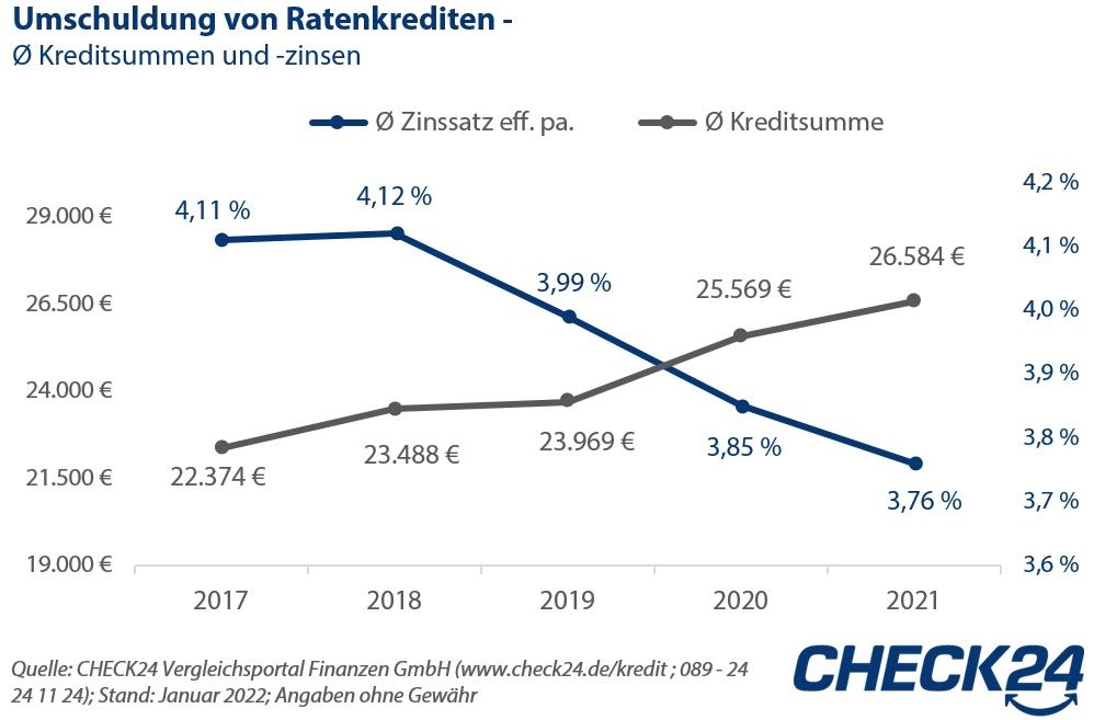 Umschuldung: So sparen Sie über 2.000 Euro bei Ihrem laufenden Ratenkredit