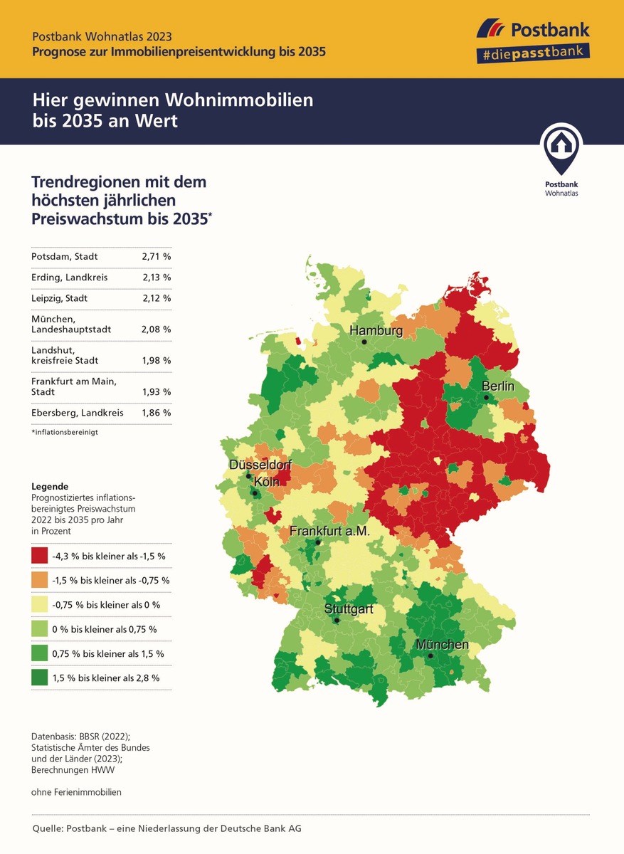 POSTBANK WOHNATLAS 2023 Wohnimmobilien: Hier wird noch ein Wertzuwachs prognostiziert