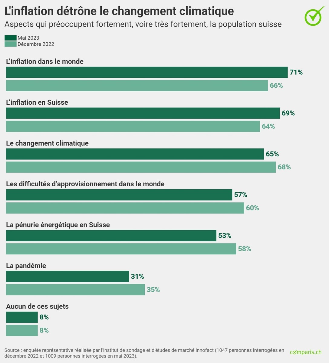 Communiqué de presse : Inflation : Prix élevés des vacances et des produits alimentaires : l’inflation est la première source de préoccupation de la population suisse