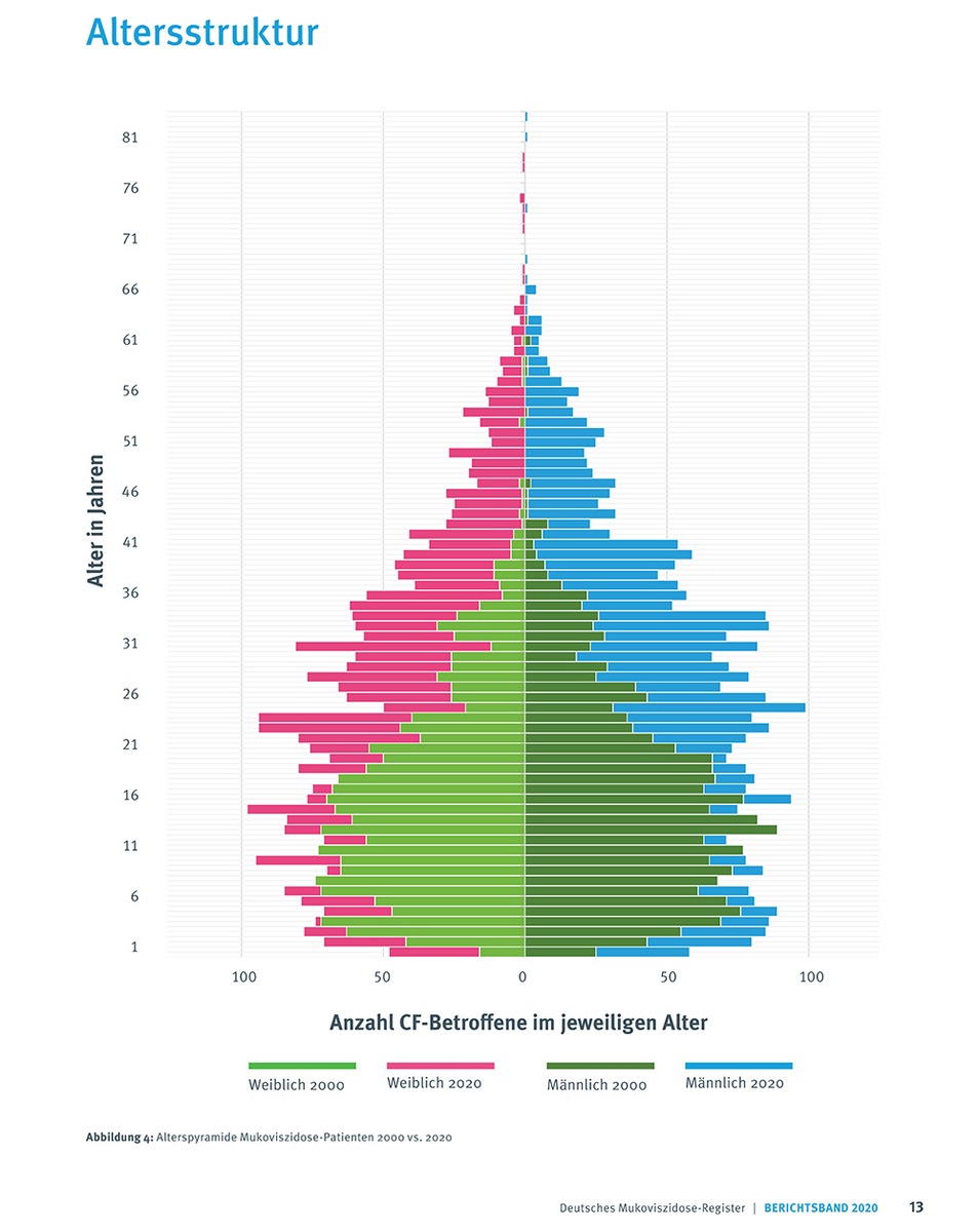 Lebenserwartung steigt auf 55 Jahre – Berichtsband 2020 aus dem Deutschen Mukoviszidose-Register veröffentlicht