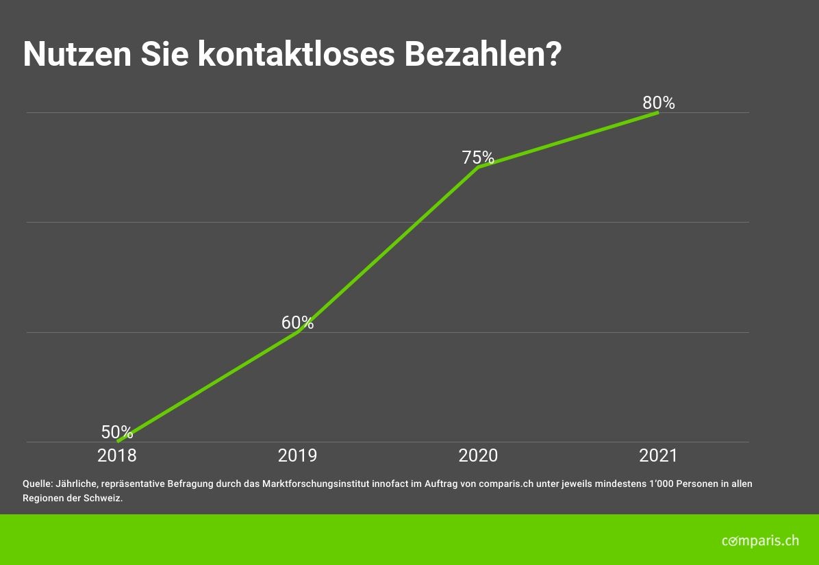 Medienmitteilung: Corona-Krise: Das Bezahlen mit Smartphones legt deutlich zu