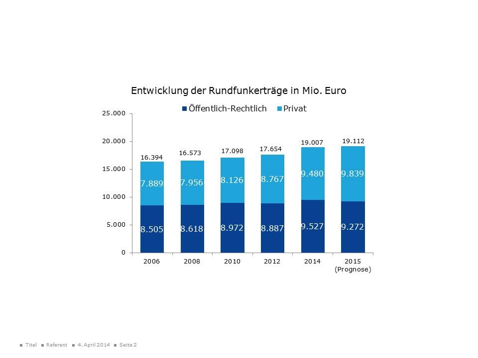 Umsatz und Beschäftigung im Rundfunk 2014 stark gestiegen - Rentabilität von Fernsehen und Hörfunk sinkt aber / Neue Studie zur wirtschaftlichen Lage des Rundfunks in Deutschland erschienen