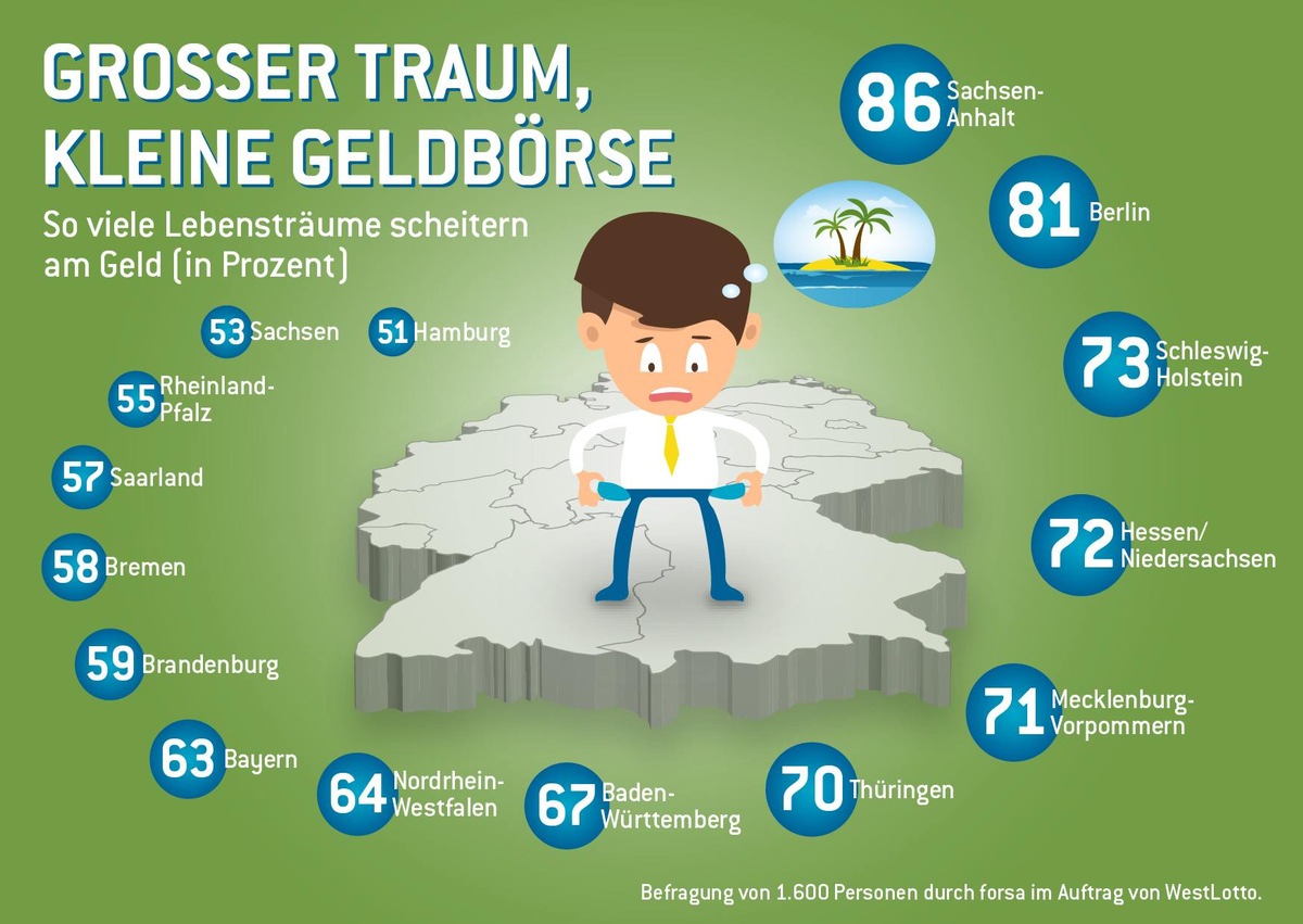 Die Deutschen - ein Volk der Dichter, Denker und Träumer / Ergebnisse einer repräsentativen forsa-Umfrage