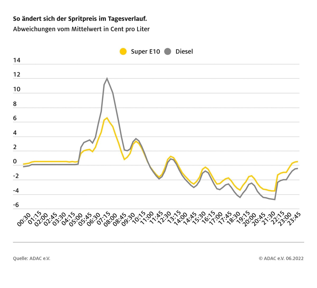 Deutlich größeres Sparpotenzial beim Tanken / Tagesverlauf-Auswertung: Dieselfahrer tanken abends rund 16 Cent billiger als morgens / Differenz bei Benzin bei zehn Cent