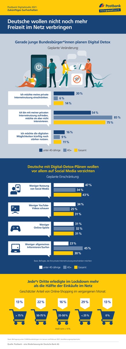 Postbank Digitalstudie / Studie: Jede*r siebte Deutsche plant Digital Detox