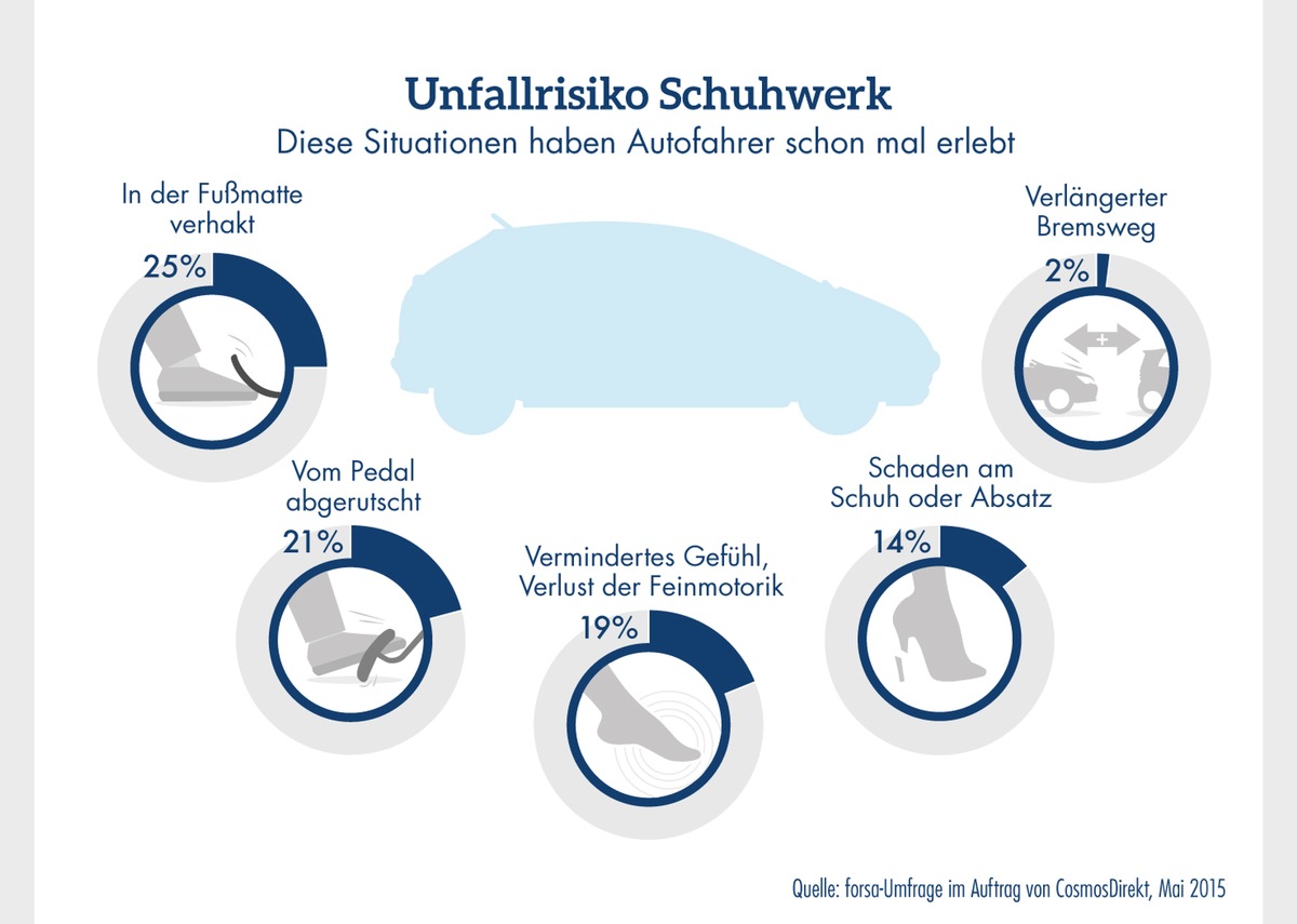 Zahl des Tages: Fast die Hälfte (49 Prozent) der Autofahrer sind beim Autofahren mit ungeeignetem Schuhwerk schon einmal in Gefahrensituationen geraten